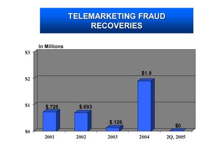 Telemarketing Fraud Recoveries. In Millions. 2001 - $.726. 2002 - $.693. 2003 - $.126. 2004 - $1.9. 2Q, 2005 - $0