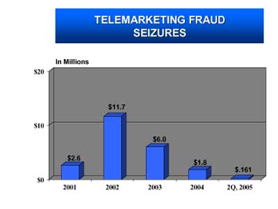 Telemarketing Fraud Seizures. In Millions. 2001 - $2.6. 2002 - $11.7. 2003 - $6.0. 2004 - $1.8. 2Q, 2005 - $.161