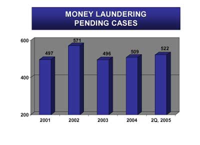 Money Laundering Pending Cases. 2001 - 497. 2002 - 571. 2003 - 496. 2004 - 509. 2Q, 2005 - 522