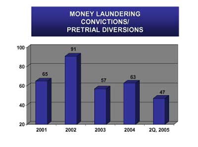 Money Laundering Convictions / Pretrial Diversions. 2001 - 65. 2002 - 91. 2003 - 57. 2004 - 63. 2Q, 2005 - 47