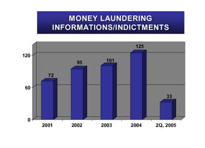 Money Laundering Informations / Indictments. 2001 - 72. 2002 - 95. 2003 - 101. 2004 - 125. 2Q, 2005 - 33 