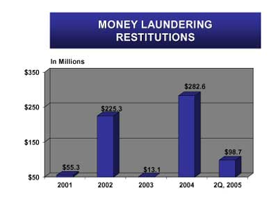 Money Laundering Restitutions. In Millions. 2001 - $55.3. 2002 - $225.3. 2003 - $13.1. 2004 - $282.6. 2Q, 2005 - $98.7 