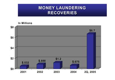 Money Laundering Recoveries. In Millions. 2001 - $.532. 2002 - $.888. 2003 - $1.2. 2004 - $.675. 2Q, 2005 - $6.7