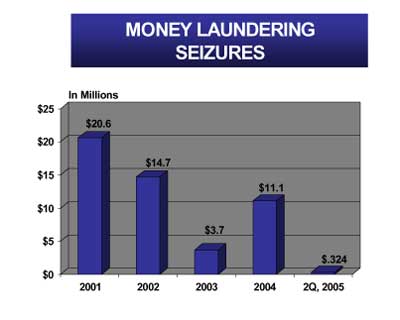 Money Laundering Seizures. In Millions. 2001 - $20.6. 2002 - $14.7. 2003 - $3.7. 2004 - $.11.1. 2Q, 2005 - $.324