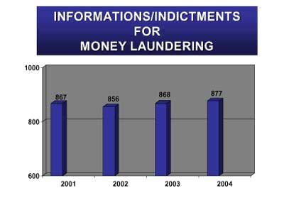 Informations / Indictments for Money Laundering . 2001 - 867. 2002 - 856. 2003 - 868. 2004 - 877
