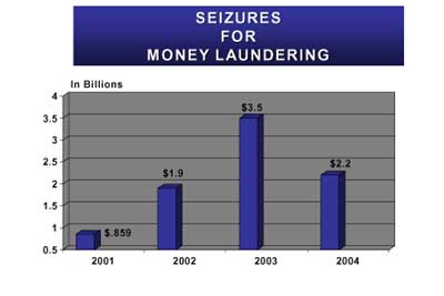 Seizures for Money Laundering . In Billions. 2001 - $.859. 2002 - $1.9. 2003 - $3.5. 2004 - $2.2 