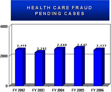 Graphic showing number of securities and Health Fraud pending cases from Fiscal Year 2002 through Fiscal Year 2006