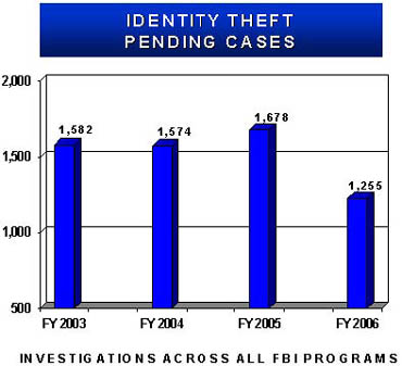 Graphic showing Identity Theft pending cases across all FBI Programs from Fiscal Year 2003 through Fiscal Year 2006