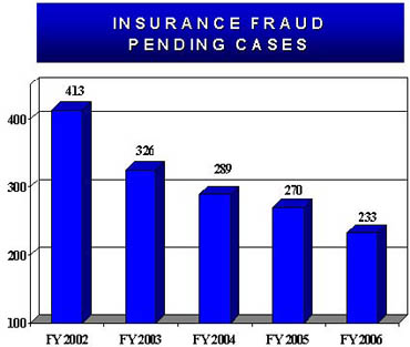 Graphic showing Insurance Fraud pending cases  from Fiscal Year 2002 through Fiscal Year 2006