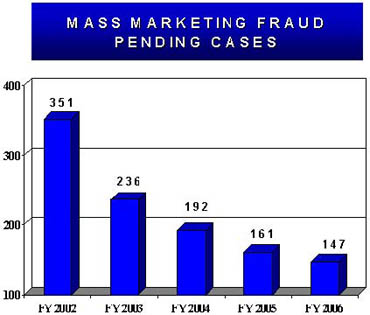 Graphic showing Mass Marketing Fraud pending cases  from Fiscal Year 2002 through Fiscal Year 2006