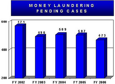 Graphic showing Money Laundering pending cases  from Fiscal Year 2002 through Fiscal Year 2006