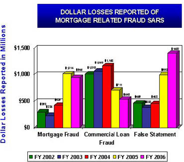 Graphic showing dollar losses reported of mortgage related fraud SARS for  Mortgage Fraud, Commercial Loan Fraud and False Statement for Fiscal Year 2002 through Fiscal Year 2006