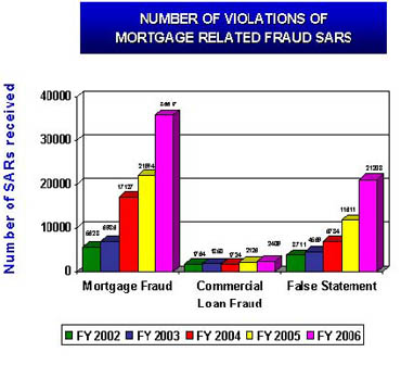 Graphic showing number of violations of mortgage related sars for Mortgage Fraud, Commercial Loan Fraud and False Statement for Fiscal Year 2002 through Fiscal Year 2006