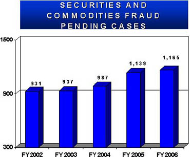 Graphic showing number of securities and Securities and Commodities Fraud pending cases from Fiscal Year 2002 through Fiscal Year 2006