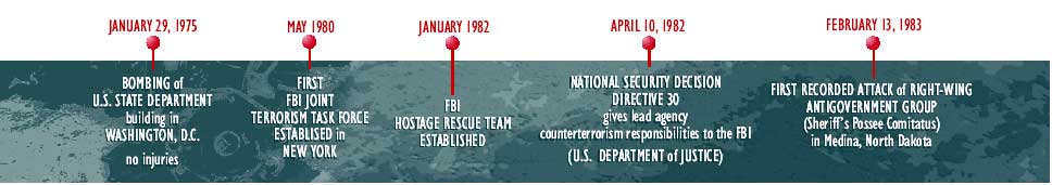 Timeline of terrorism-related Activities Graphic