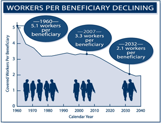 Workers per beneficiary declining