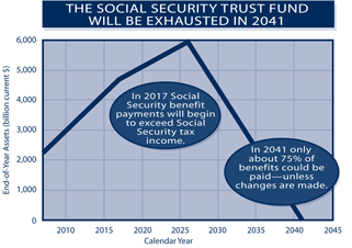 The Social Security trust fund will be exhausted in 2041