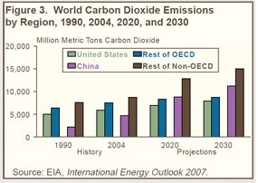 Figure 3. World Carbon Dioxide Emissions by Regio, 1990, 2004, 2020, and 2030 (Million metric tons carbon dioxide).  Need help, contact the National Energy Information Center at 202-586-8800.