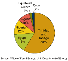 Pie chart showing: Trinidad & Tobago 58%; Egypt 15%; Nigeria 12%; Algeria 10%; Equatorial Guinea 2%; Qatar 2%. Source: Office of Fossil Energy, U.S. Department of Energy.