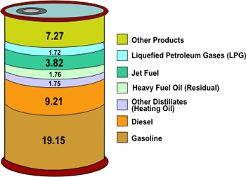 Figure 1 is a graphic illustration of a barrel to show the different products that come from a barrel of crude oil: other products 7.27 gallons, liquified petroleum gases 1.72 gallons, jet fuel 3.82 gallons, heavy fuel oil (residual) 1.76 gallons, other distillates (heating oil) 1.75 gallons, diesel 9.21 gallons,  and gasoline 19.15 gallons. For more information, contact the National Energy Information Center at 202.586.8800.