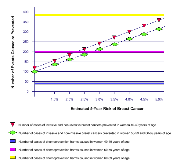 Graph shows the number of events caused on the X axis and the estimated 5-year risk of breast cancer on the Y axis. Go to Text Description [D] for details.