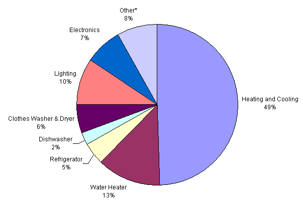 Pie-chart: Where Does My Money Go?