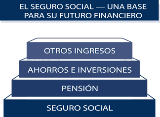 El Seguro Social -- Una base para su futuro financiero