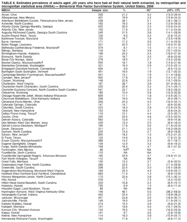 TABLE 8. Estimated prevalence of adults aged >65 years who have had all their natural teeth extracted, by metropolitan and
micropolitan statistical area (MMSA) — Behavioral Risk Factor Surveillance System, United States, 2006
MMSA Sample size % SE* (95% CI†)
Akron, Ohio 200 21.2 4.2 (13.0–29.4)
Albuquerque, New Mexico 431 19.9 2.2 (15.6–24.2)
Allentown-Bethlehem-Easton, Pennsylvania-New Jersey 238 28.1 5.1 (18.1–38.1)
Asheville, North Carolina 163 19.3 3.4 (12.6–26.0)
Atlanta-Sandy Springs-Marietta, Georgia 525 20.0 2.3 (15.6–24.4)
Atlantic City, New Jersey 150 17.6 3.3 (11.2–24.0)
Augusta-Richmond County, Georgia-South Carolina 245 21.5 3.8 (14.1–28.9)
Austin-Round Rock, Texas 103 9.0 3.2 (2.8–15.2)
Baltimore-Towson, Maryland 725 16.7 1.6 (13.5–19.9)
Barre, Vermont 171 17.2 3.0 (11.4–23.0)
Baton Rouge, Louisiana 221 25.3 3.2 (19.0–31.6)
Bethesda-Gaithersburg-Frederick, Maryland§ 379 8.1 1.5 (5.1–11.1)
Billings, Montana 118 18.1 3.8 (10.7–25.5)
Birmingham-Hoover, Alabama 196 25.2 3.4 (18.5–31.9)
Bismarck, North Dakota 131 16.7 3.5 (9.8–23.6)
Boise City-Nampa, Idaho 278 18.5 2.7 (13.2–23.8)
Boston-Quincy, Massachusetts§ 555 18.1 1.8 (14.6–21.6)
Bremerton-Silverdale, Washington 221 19.3 2.9 (13.5–25.1)
Bridgeport-Stamford-Norwalk, Connecticut 635 9.9 1.7 (6.5–13.3)
Burlington-South Burlington, Vermont 451 16.5 1.9 (12.7–20.3)
Cambridge-Newton-Framingham, Massachusetts§ 541 15.1 1.9 (11.4–18.8)
Camden, New Jersey§ 502 17.8 1.9 (14.1–21.5)
Casper, Wyoming 146 22.6 3.5 (15.7–29.5)
Charleston, West Virginia 187 38.7 3.9 (31.0–46.4)
Charleston-North Charleston, South Carolina 220 20.4 3.2 (14.1–26.7)
Charlotte-Gastonia-Concord, North Carolina-South Carolina 547 23.7 2.3 (19.2–28.2)
Cheyenne, Wyoming 180 15.4 2.8 (10.0–20.8)
Chicago-Naperville-Joliet, Illinois-Indiana-Wisconsin 839 17.1 1.8 (13.5–20.7)
Cincinnati-Middletown, Ohio-Kentucky-Indiana 238 19.0 5.0 (9.3–28.7)
Cleveland-Elyria-Mentor, Ohio 264 25.3 4.5 (16.5–34.1)
Colorado Springs, Colorado 147 14.7 3.1 (8.6–20.8)
Columbia, South Carolina 222 18.3 2.9 (12.6–24.0)
Concord, New Hampshire 153 16.9 3.7 (9.6–24.2)
Dallas-Plano-Irving, Texas§ 110 12.1 4.4 (3.5–20.7)
Dayton, Ohio 245 24.5 4.6 (15.5–33.5)
Denver-Aurora, Colorado 563 12.6 1.5 (9.6–15.6)
Des Moines-West Des Moines, Iowa 229 13.3 2.5 (8.4–18.2)
Detroit-Livonia-Dearborn, Michigan§ 195 17.6 3.0 (11.8–23.4)
Dover, Delaware 311 21.1 2.5 (16.2–26.0)
Durham, North Carolina 225 13.4 2.7 (8.0–18.8)
Edison, New Jersey§ 835 18.2 1.5 (15.2–21.2)
El Paso, Texas 123 14.6 3.4 (7.9–21.3)
Essex County, Massachusetts§ 388 14.2 2.3 (9.7–18.7)
Eugene-Springfield, Oregon 139 12.9 3.2 (6.6–19.2)
Fargo, North Dakota-Minnesota 158 18.3 4.7 (9.1–27.5)
Farmington, New Mexico 88 NA¶ NA —
Fayetteville, North Carolina 110 NA NA —
Fayetteville-Springdale-Rogers, Arkansas-Missouri 195 23.9 3.7 (16.6–31.2)
Fort Worth-Arlington, Texas§ 112 NA NA —
Great Falls, Montana 130 13.2 3.7 (5.9–20.5)
Greensboro-High Point, North Carolina 266 23.5 3.1 (17.4–29.6)
Greenville, South Carolina 208 22.5 3.3 (16.1–28.9)
Hagerstown-Martinsburg, Maryland-West Virginia 164 25.3 4.3 (16.9–33.7)
Hartford-West Hartford-East Hartford, Connecticut 693 11.4 1.3 (8.9–13.9)
Hickory-Morganton-Lenoir, North Carolina 170 22.6 3.8 (15.1–30.1)
Hilo, Hawaii 318 7.1 1.5 (4.2–10.0)
Hilton Head Island-Beaufort, South Carolina 233 10.8 2.2 (6.5–15.1)
Honolulu, Hawaii 700 8.9 1.3 (6.4–11.4)
Houston-Sugar Land-Baytown, Texas 89 NA NA —
Huntington-Ashland, West Virginia-Kentucky-Ohio 146 48.1 5.0 (38.2–58.0)
Indianapolis-Carmel, Indiana 442 23.4 2.5 (18.6–28.2)
Jackson, Mississippi 257 24.8 3.0 (18.9–30.7)
Jacksonville, Florida 149 19.0 3.6 (11.9–26.1)
Kahului-Wailuku, Hawaii 274 15.3 2.9 (9.6–21.0)
Kalispell, Montana 131 18.6 4.0 (10.7–26.5)
Kansas City, Missouri-Kansas 743 19.5 1.8 (16.0–23.0)
Kapaa, Hawaii 141 9.7 3.0 (3.8–15.6)
Keene, New Hampshire 114 18.3 3.8 (10.9–25.7)
Kennewick-Richland-Pasco, Washington 152 11.9 2.7 (6.6–17.2)