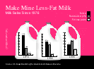 graph of milk sales since 1976