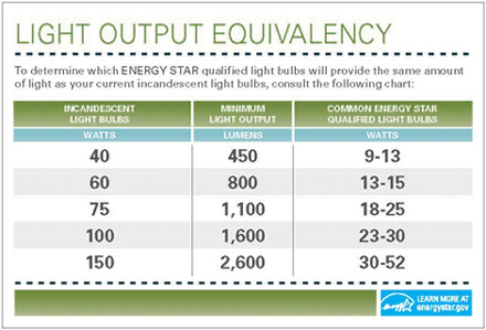 Light Output Equivalency chart