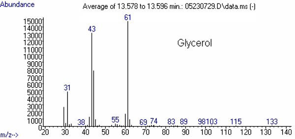 Figure 4 (top). Mass spectrum of other relevant substance: Glycerol, abundance vs. m/z. See text for more information.