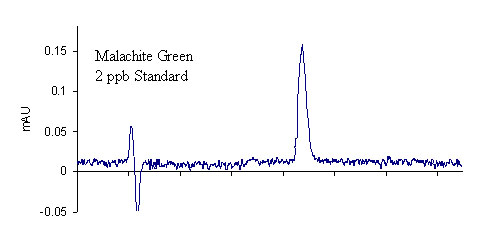 Image of a graph Comparison of LC-UV chromatograms; 2 ppb MG standard