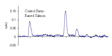 Image of a graph Comparison of LC-UV chromatograms; farm-raised salmon control
