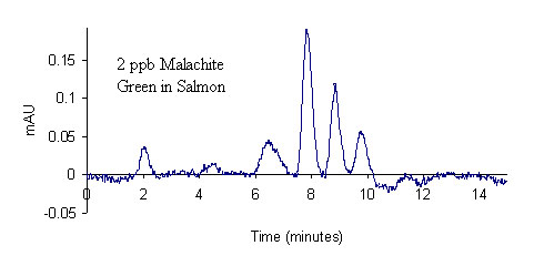 Image of a graph Comparison of LC-UV chromatograms; 2 ppb LMG spike (recovered as MG) of farm-raised salmon tissue