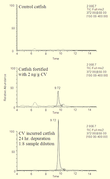 Figure 3: LC-MS chromatograms, and mass spectrum for determination of  crystal violet in catfish.
