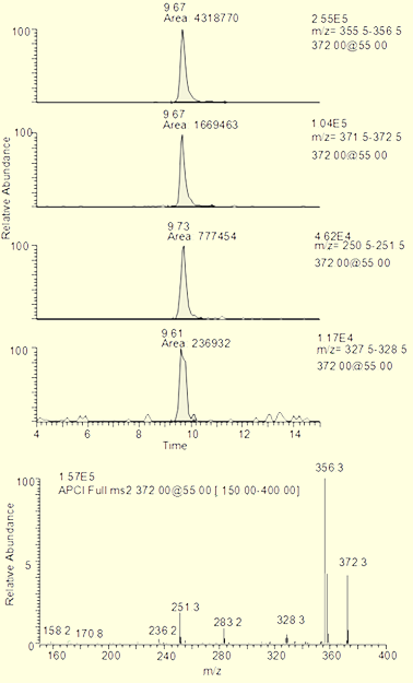 Figure 3: LC-MS chromatograms, extracted ion chromatograms, and mass spectrum for determination of  crystal violet in catfish.                       