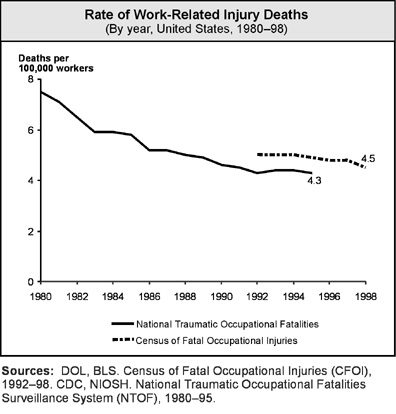 Rate of Work-Related Injury Deaths