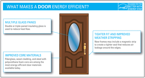 What Makes a Door Energy Efficient?