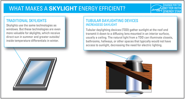What Makes a Skylight Efficient?