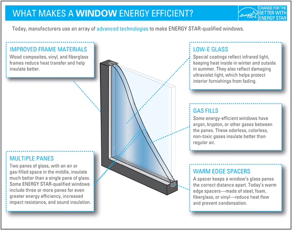 What Makes a Window Energy Efficient?