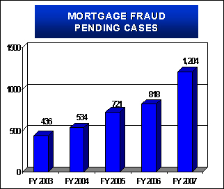 Mortgage fraud pending cases.
FY2003: 436 FY2004: 534 FY2005: 721 FY2006: 818 FY2007: 1,204.