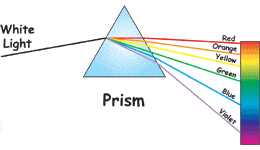 A prism separates white light into the colors of the rainbow.