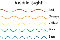 Different colors of light have different wavelengths.