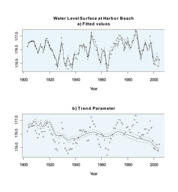 Chart of water level surface at Harbor Beach