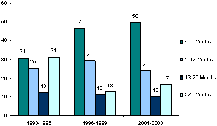 Percentage of AFDC/TANF Spells for Individuals Entering Programs.