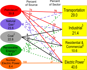 U.S. Primary Energy Consumption 