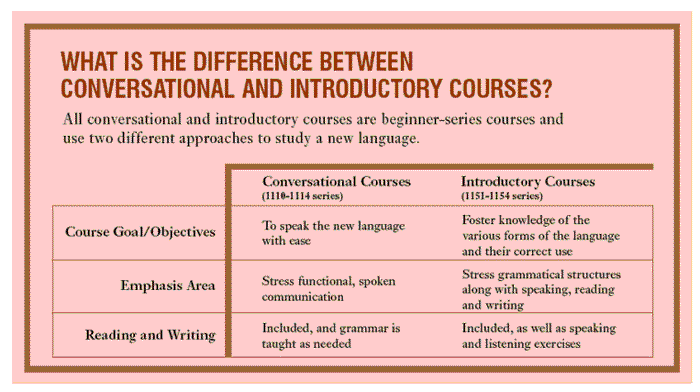 WHAT IS THE DIFFERENCE BETWEEN CONVERSATIONAL AND INTRODUCTORY COURSES?