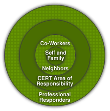 Bulls Eye with the words Self and Family in the center, co-workers and neighbors in the next ring, CERT Area of Responsibilty in the next ring, and Professional Responders in the outer ring.