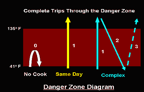 The Danger Zone Diagram explained above.