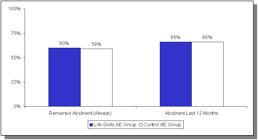 Figure 2.  Estimated Impacts on Sexual Abstinence.